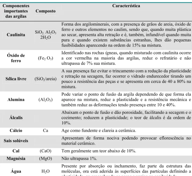 Tabela 5. Componentes importantes das argilas e suas principais características.  Componentes  importantes  das argilas  Composto  Característica  Caulinita  SiO 2