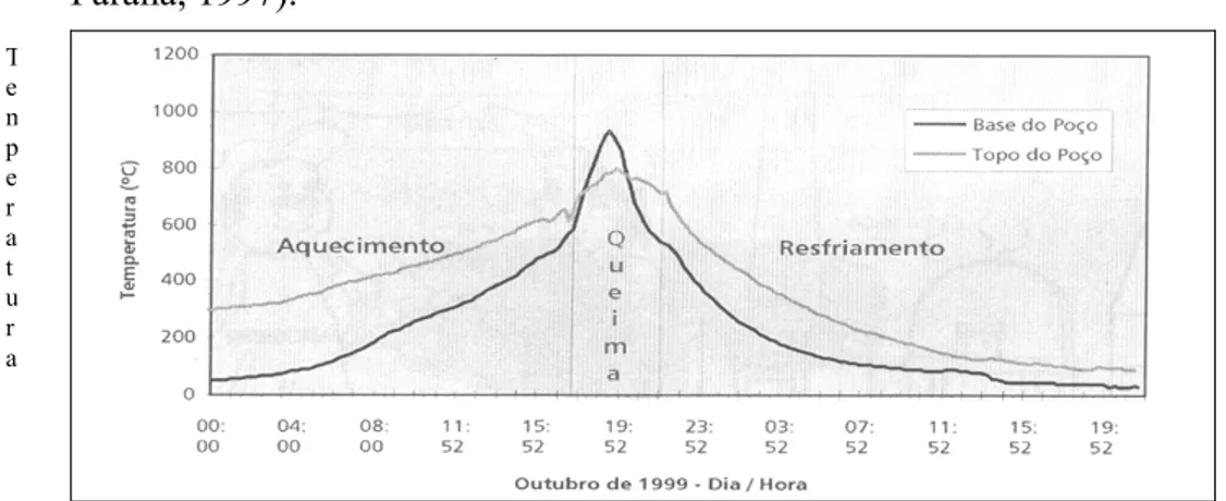 Figura 27. Curva de queima e resfriamento, na base e no topo, de um forno Hoffmann          (TAPIA et al, 2000)