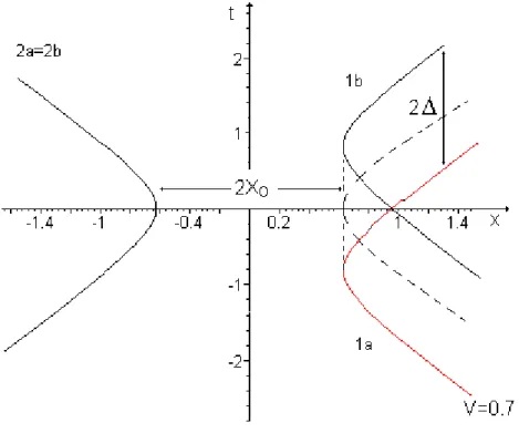 Figura 2-1: Trajetórias calculadas analiticamente para o caso assimétrico para uma ve- ve-locidade típica assimptotica V = 0.7c