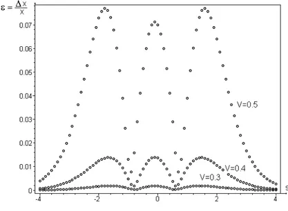 Figura 2-2: Erros relativos ε = ∆x/x para toda a órbita.