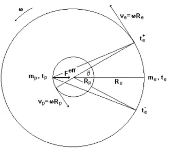 Figura 2-3: Mostra-se a de ﬁ nição de θ e os tempos retardados e avançados do elétron em relação ao próton t + e , t −e 