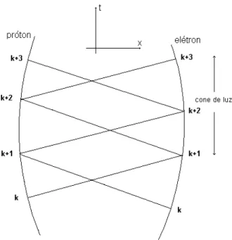 Figura 2-5: Mostra-se aqui os pontos da órbita usados no calculo das coordenadas, ve- ve-locidades e acelerações no procedimento numérico.