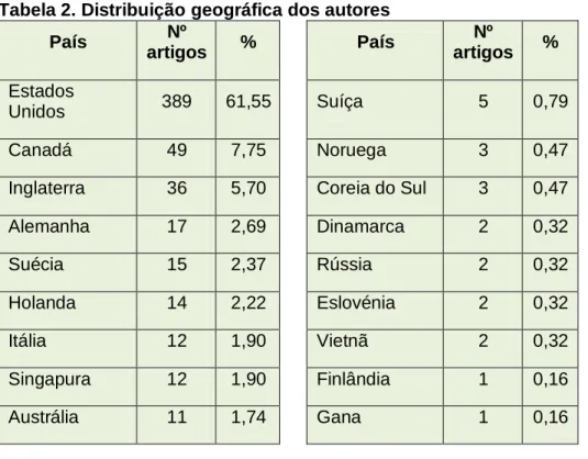 Tabela 2. Distribuição geográfica dos autores 