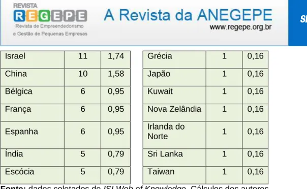 Tabela 3. Os 40 autores mais prolíficos 