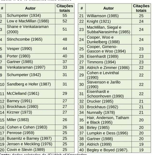 Tabela 4. Os 40 trabalhos mais citados 