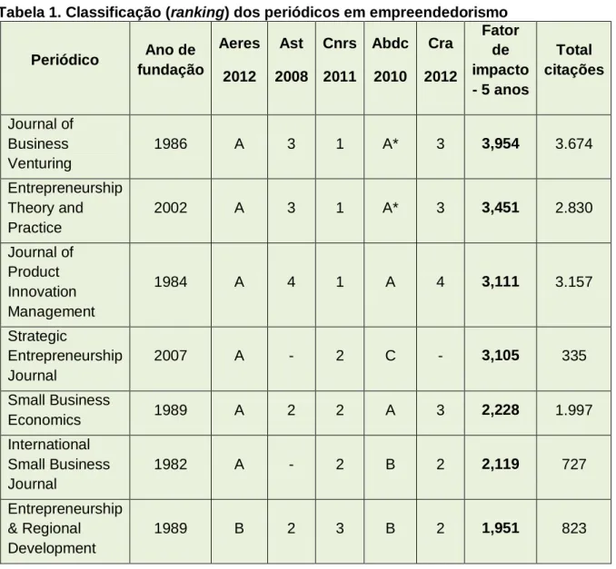 Tabela 1. Classificação (ranking) dos periódicos em empreendedorismo 