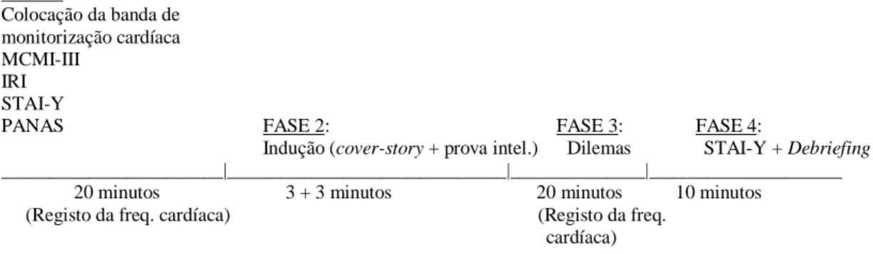 Figura 2.1 Procedimento experimental.  