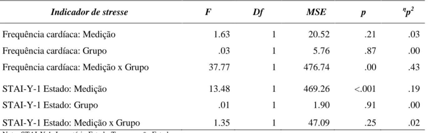 Tabela 3.1 Níveis de stresse (fisiológico e autorrelato) por grupo e por momento. 