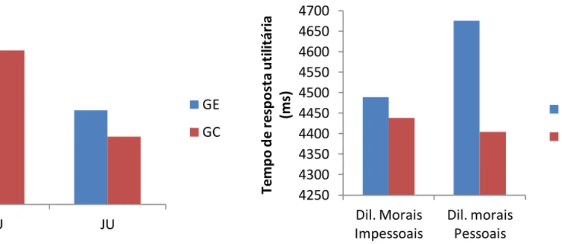 Figura  3.4  Tempo  (ms)  de  decisão  de  respostas  utilitárias  por  grupos  (GE  vs