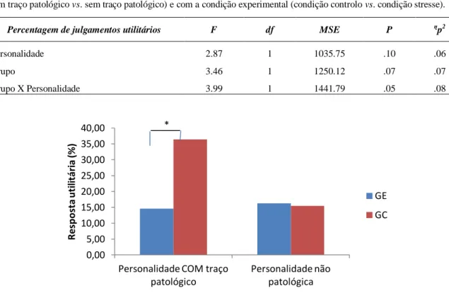 Tabela  3.3  Comparação  de  respostas  aos  julgamentos  utilitários  (morais  pessoais)  de  acordo  com  o  Grupo  personalidade  (com traço patológico vs