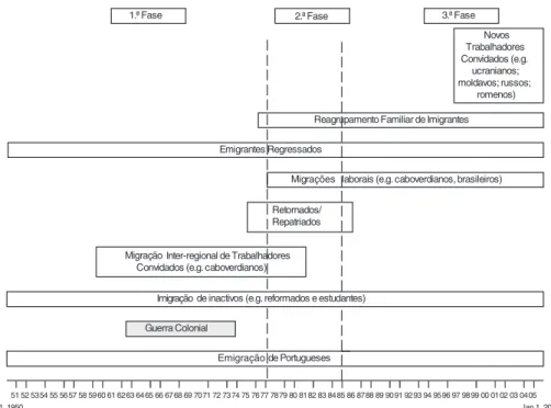 Figure 1 : Différentes phases et types des migrations au Portugal