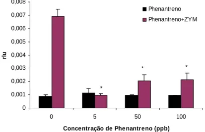 Figura 1.1 – Efeito directo de diferentes concentrações de Fenantreno na resposta Ql na  presença (barras roxas)  ou na  ausência de zimosan A  (barras pretas) nos  hemócitos de  Mytilus galloprovincialis