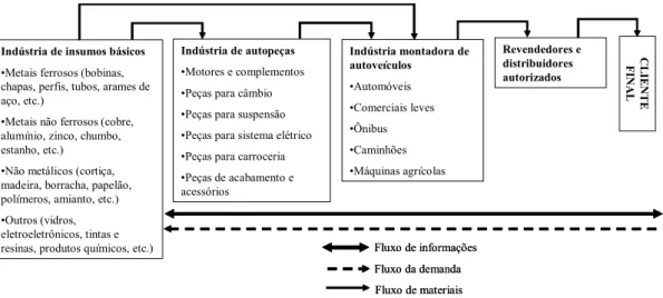 FIGURA 1.2 -  Configuração da cadeia de suprimentos automotiva brasileira. Adaptado de  CARMO e HAMACHER (2001) 