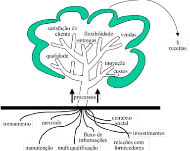 FIGURA 2.1 -  Modelo causal de desempenho. Fonte: McBETH apud LEBAS (1995, p. 28)  As vendas, por exemplo, são o resultado de alguns elementos de desempenho  como satisfação do cliente, inovação, qualidade, entrega, flexibilidade e custos