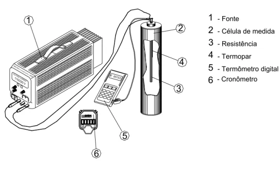 Figura 3.4 – Esquema do aparato utilizado na determinação da  condutividade térmica efetiva (LUCCAS et alii, 2002)