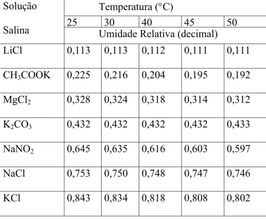 Tabela 3.3 – Umidade relativa de soluções salinas em diferentes  temperaturas (LABUZZA et alii, 1985)