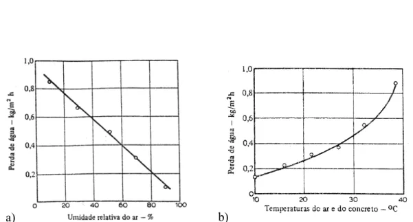 FIGURA 2.20 a)Influência da umidade relativa do ar e  b)da temperatura sobre a  perda de água do concreto nas idades iniciais.