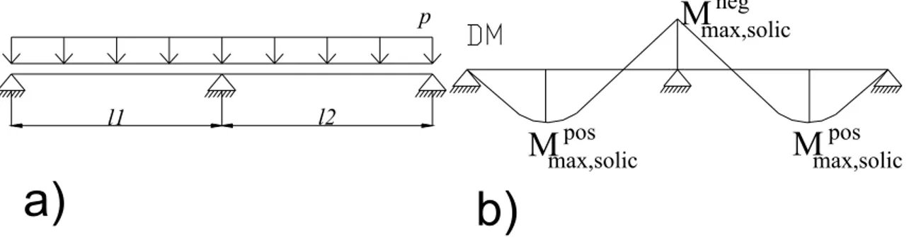 FIGURA 3.15 a) Esquema estrutural de laje hiperestático e b) Diagrama de  momento fletor de laje hiperestático 