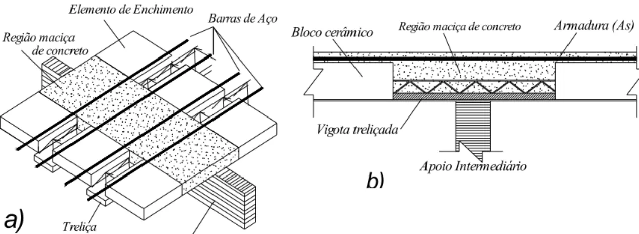 FIGURA 3.16 a)Perspectiva da região maciça de concreto. b) Seção transversal  maciça de concreto (CARVALHO E FIGUEIREDO (2001)) 