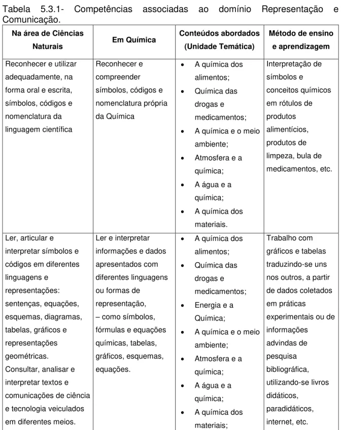Tabela  5.3.1-  Competências  associadas  ao  domínio  Representação  e  Comunicação. 