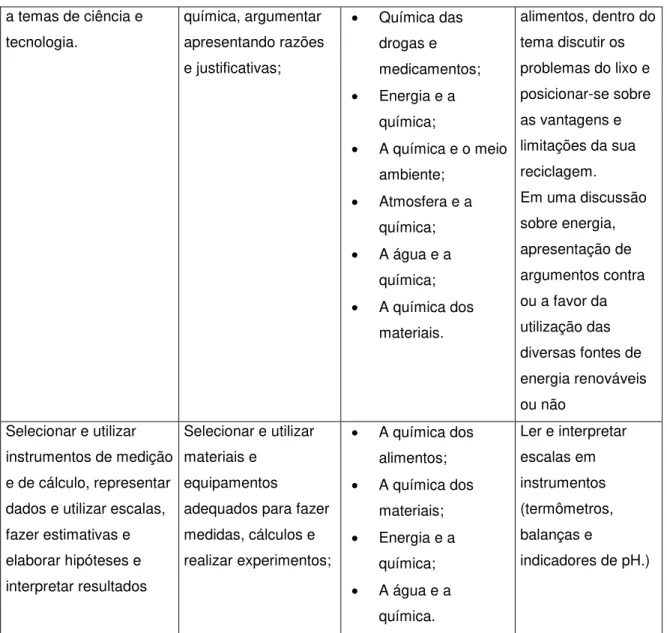 Tabela 5.3.2- Competências associadas ao domínio Investigação e Compreensão. 