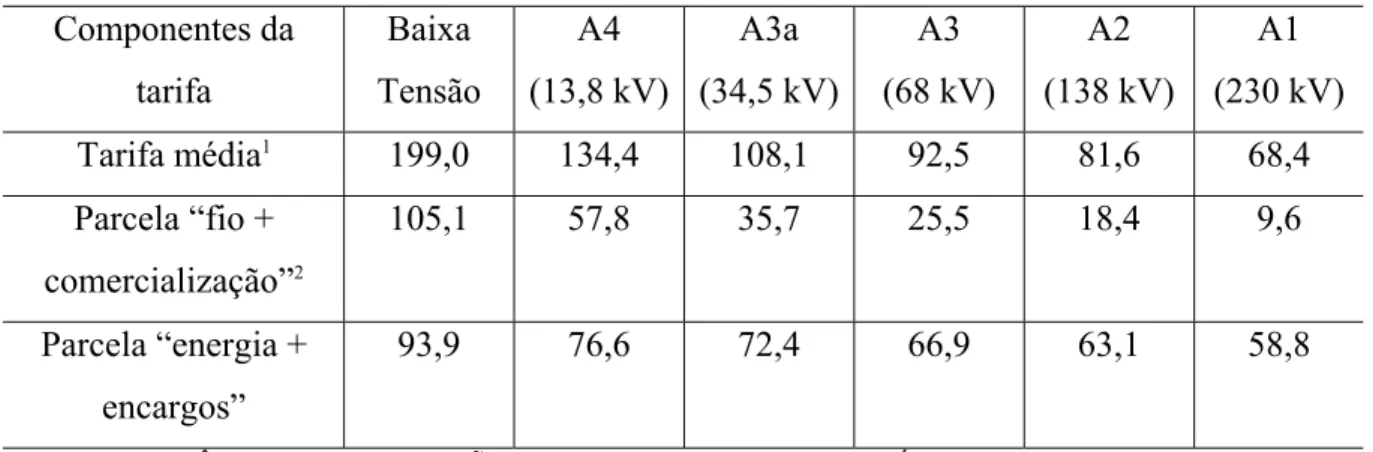 Tabela 1.2 – Componentes da tarifa média nacional, 2002 (em R$/MWh). Componentes da tarifa Baixa Tensão A4 (13,8 kV) A3a (34,5 kV) A3 (68 kV) A2 (138 kV) A1 (230 kV) Tarifa média 1 199,0 134,4 108,1 92,5 81,6 68,4 Parcela “fio + comercialização” 2 105,1 57