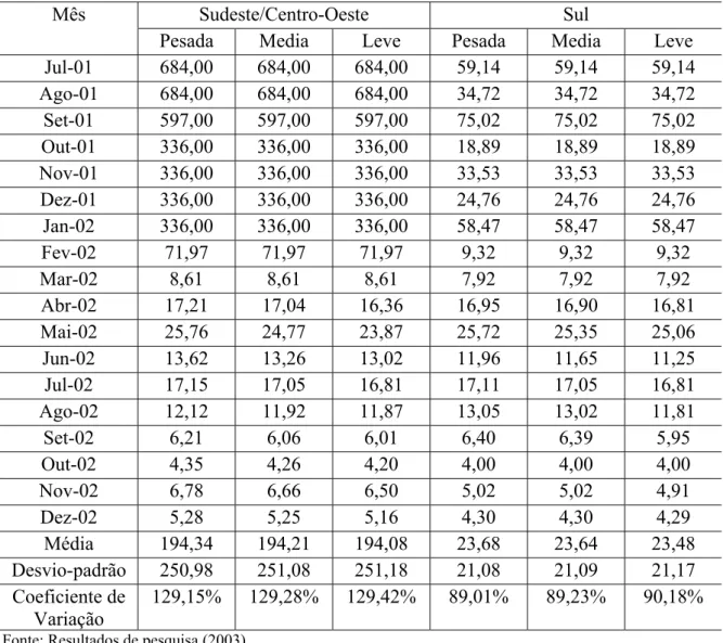 Tabela 2.6 – Preços médio mensal do MWh no MAE, submercados Sudeste/Centro- Sudeste/Centro-Oeste e Sul, jul/01 a dez/02 (em R$).