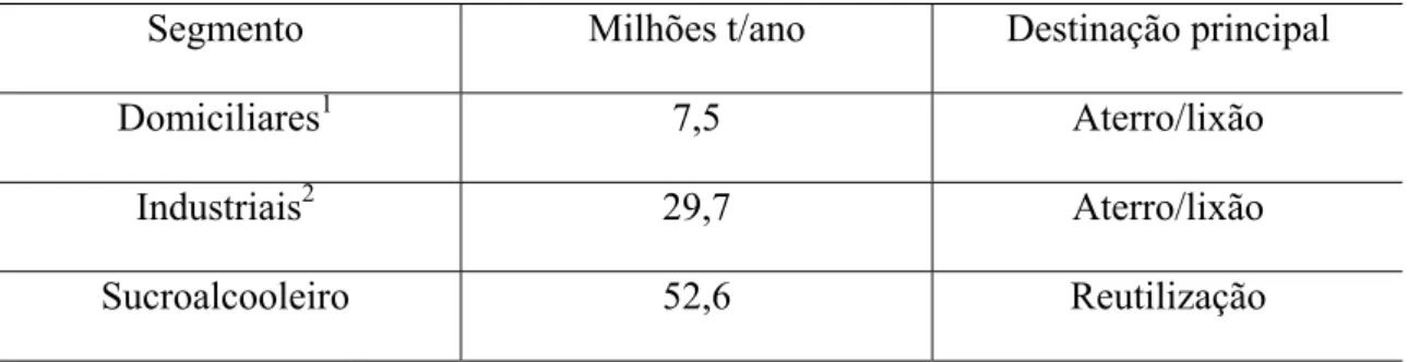 Tabela 3.1 – Resíduos sólidos domiciliares e industriais no Estado de São Paulo, 2002 (em milhões t/ano).