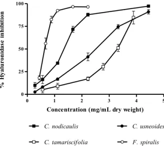 Figure  6.  Inhibitory  activity  of  purified  phlorotannin  extracts  against  hyaluronidase