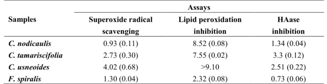 Table 2. Biological activity of purified phlorotannin extracts  a .  Samples  Assays  Superoxide radical  scavenging  Lipid peroxidation inhibition  HAase   inhibition  C