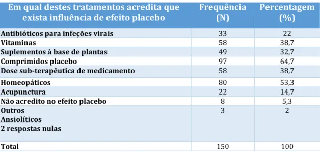 Tabela  4  –  Respostas  à  questão “Em  qual destes  tratamentos acredita  que exista influência  de  efeito placebo” em frequência absoluta e em percentagem 
