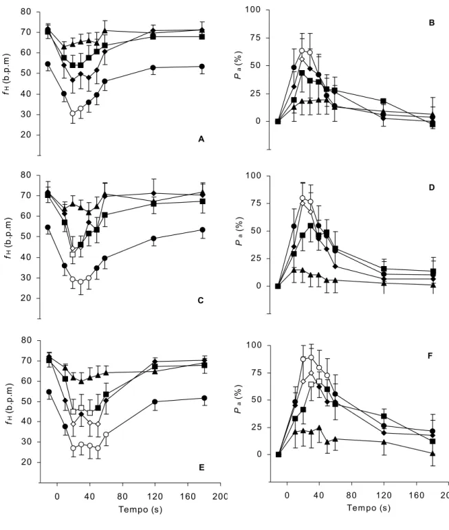 Figura 6. Efeito das injeções externas enriquecidas com 5% (A e B), 10% (C e D) e 20% de CO 2  (E e F) nas respostas cardíacas (h H  e R a ) de jeju (Jqrngt{vjtkpwu&#34;wpkvcgpkcvwu)  z  - Grupo intacto (n = 10);  ¡ - Grupo IX (n = 10);  