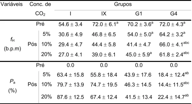 Tabela III. Efeito das injeções externas (5, 10, 20% de CO 2 ) nas variáveis cardiovasculares de jeju (Jqrngt{vjtkpwu&#34;wpkvcgpkcvwu) intactos e denervados.