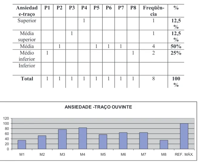 TABELA 12: Ansiedade-traço dos pais ouvintes  Pais Ouvintes  Ansiedad e-traço  P1  P2  P3  P4  P5  P6  P7  P8  Freqüên-cia  %  Superior  1  1  12,5 %  Média  superior  1  1  12,5 %  Média  1  1  1  1  4  50%  Médio  inferior  1  1  2  25%  Inferior  Total 