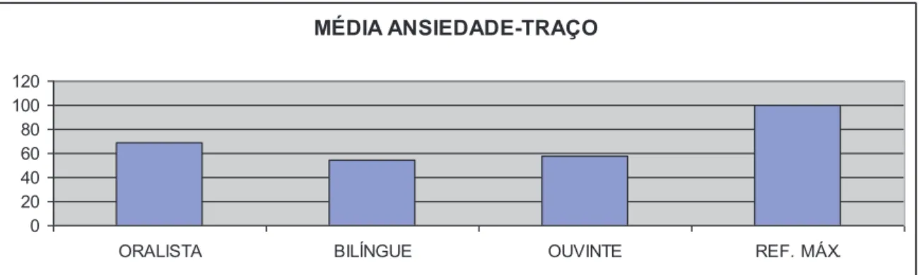 Figura 9: Ansiedade-traço média das mães de todos os grupos (oralista, bilíngüe e ouvinte) 