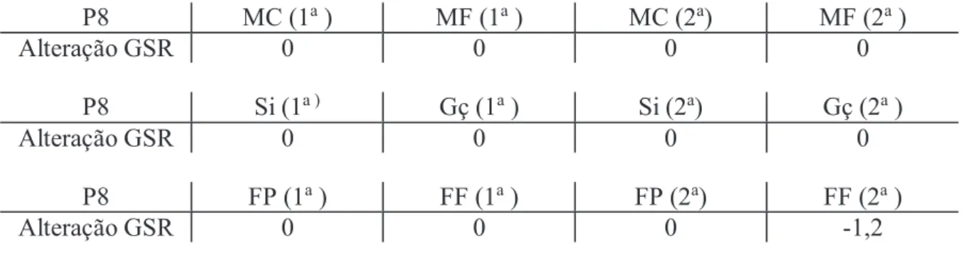 TABELA 19: GSR dos pais do grupo bilíngüe (P1, P2, P3, P4, P5, P6, P7 e P8), a  variação da GSR durante a apresentação da moeda comum (MC), da moeda fria (MF), do  sino (Si), da gravação da própria voz (Gç), da foto do filho (FF) e da foto de uma pessoa  d