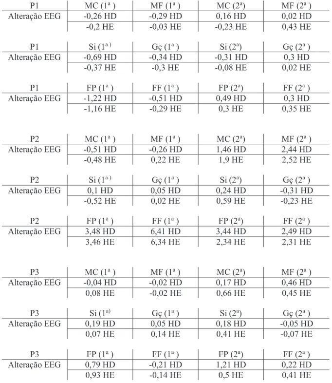 TABELA 25: EEG do hemisfério direito (HD) e do hemisfério esquerdo (HE) dos  pais do grupo ouvinte (P1, P2, P3, P4, P5, P6, P7 e P8), a variação da EEG durante a  apresentação da moeda comum (MC), da moeda fria (MF), do sino (Si), da gravação da  própria v