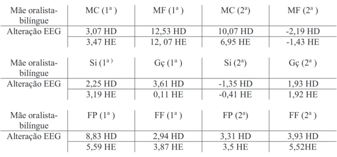 TABELA 27: EEG do hemisfério direito (HD) e do hemisfério esquerdo (HE) da mãe  oralista-bilíngue quando ela passou a freqüentar o serviço bilíngue, a variação da EEG  durante a apresentação da moeda comum (MC), da moeda fria (MF), do sino (Si), da  gravaç