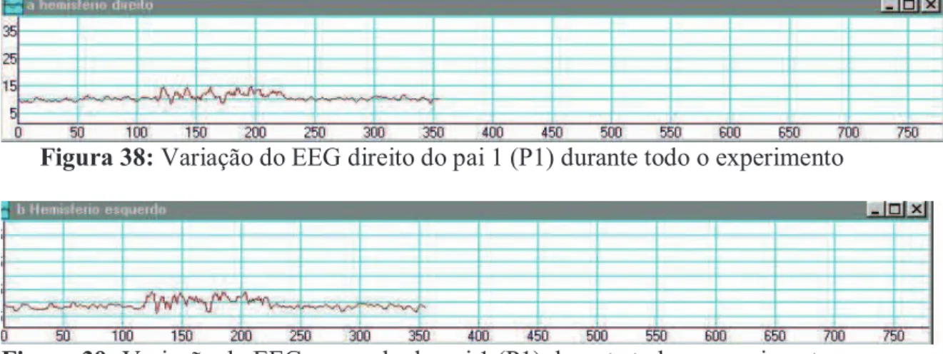 Figura 39: Variação do EEG esquerdo do pai 1 (P1) durante todo o experimento 