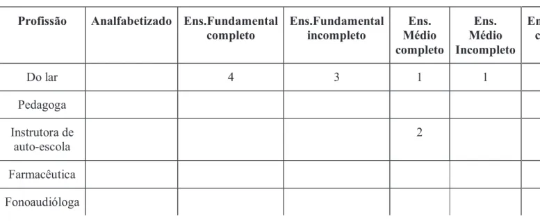 TABELA 2: Caracterização dos pais quanto à profissão exercida e ao nível de escolaridade  atingida (N=6)