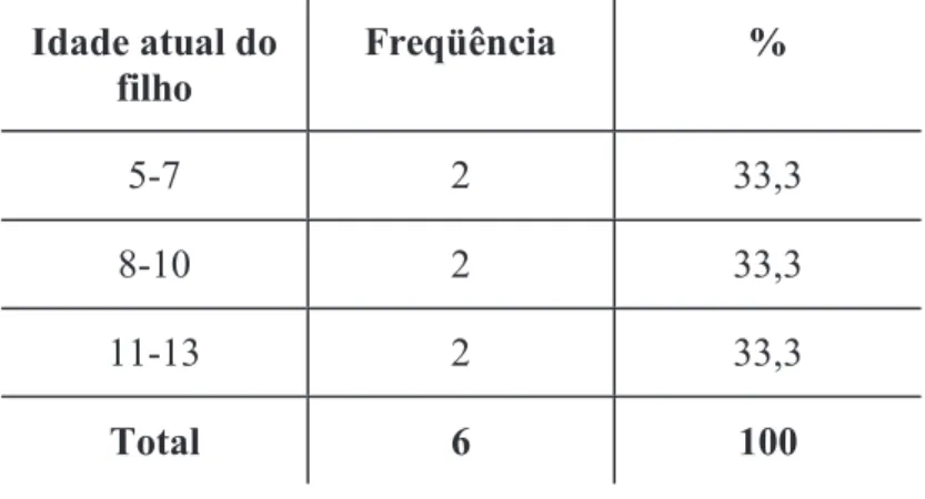 TABELA 5: Idade atual do filho na época da coleta de dados.  Idade atual do  filho  Freqüência  %  5-7 2 33,3  8-10 2 33,3  11-13 2  33,3  Total 6  100 