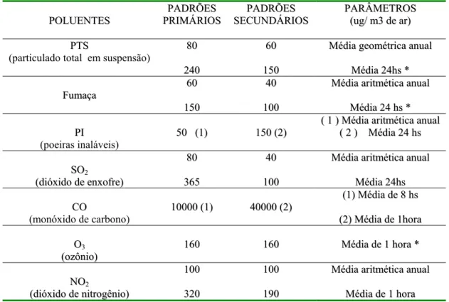 TABELA 3 – Padrões brasileiros de Qualidade do Ar  - Adaptado da Legislação Federal  (CETESB, 2001)