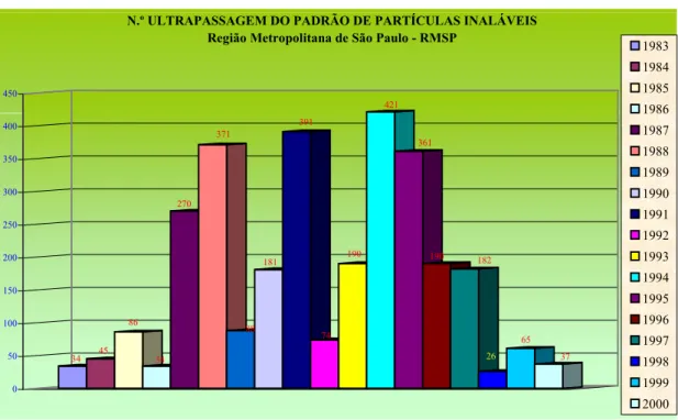 FIGURA 5 - Números de ultrapassagens do padrão de partículas inaláveis por ano na  RMSP – Região Metropolitana de São Paulo (CETESB, 2002)