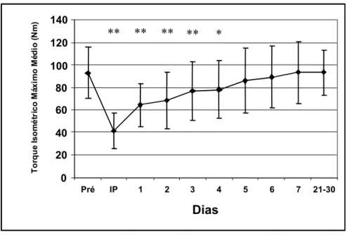 Figura 10- Valores médios e desvio padrão do Torque isométrico máximo  médio antes (Pré), imediatamente após (IP), nos 7 dias após (1 a 7), e entre o  21º e 30º (21-30) dias após o exercício excêntrico
