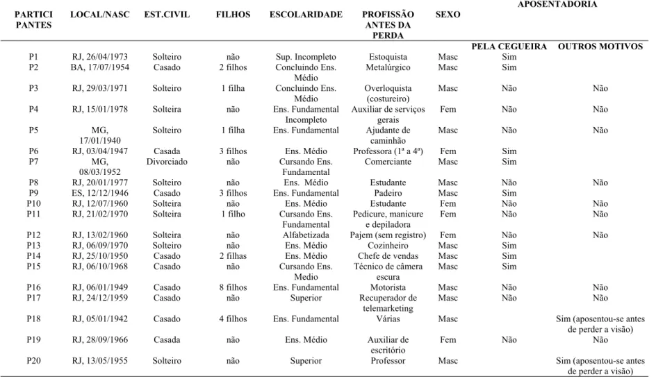 TABELA 2-Descrição dos participantes quanto ao local e data de nascimento, estado civil, filhos, escolaridade, profissão antes da perda, sexo,  aposentadoria e situação atual