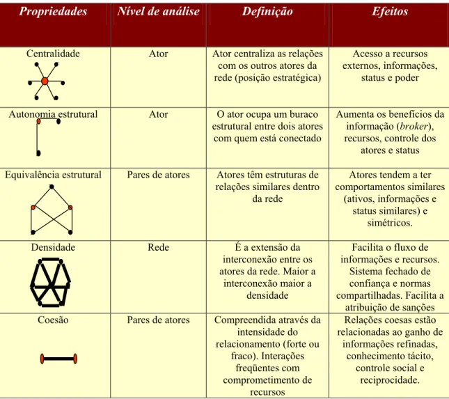 Tabela 4 – Propriedades das redes 