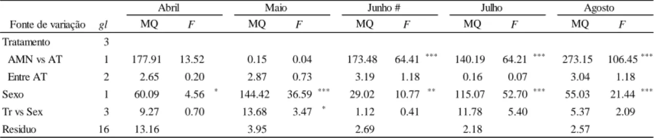 Tabela 2: Análise de variância para o índice gonado-somático em cada mês de amostragem