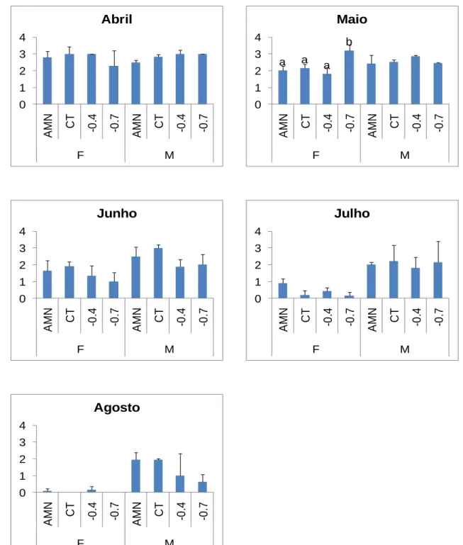 Figura  6:  Estados  de  maturação  (média  ±  erro  padrão)  em  cada  mês  de  amostragem