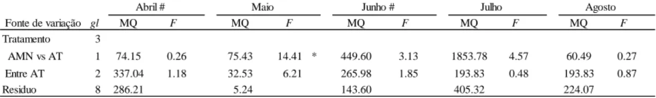 Tabela  4:  Análise  de  variâncias  para  o  tamanho  médio  dos  óocitos  em  cada  mês  de  amostragem;  o  tratamento  é  um  factor  fixo;  grupos  de  amostras  com  heterogeneidade  de  variâncias  (Cochran's  tests,  p&lt;0.05) estão identificados 