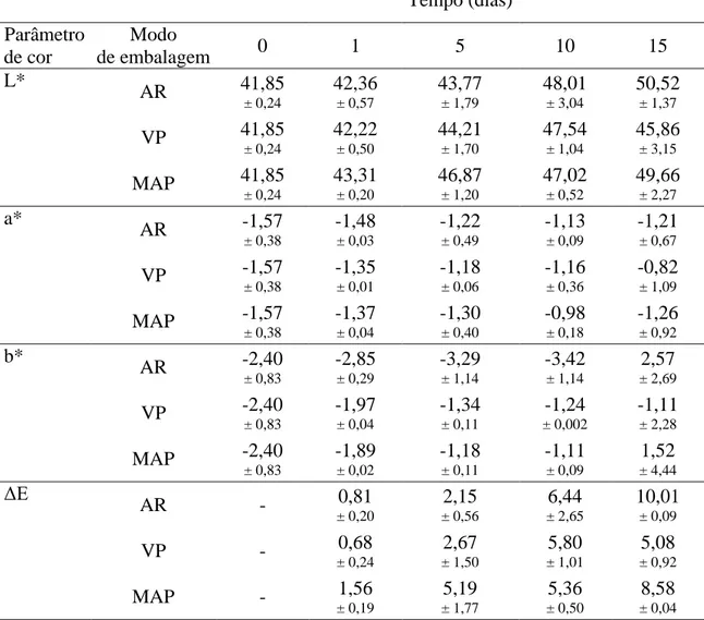 Tabela 3.  Evolução dos parâmetros de cor em função do tempo para amostras de peixe-porco embalado